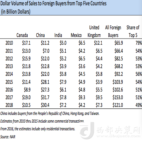 前五大在美買房國家歷年在美買房金額變化，中國從2013年起開始領(lǐng)跑 來源：NAR報告