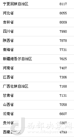 上半年31省區(qū)市人均消費支出。來自國家統(tǒng)計局